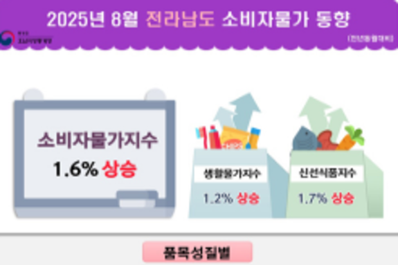 전남 물가상승 3개월만 1대 재진입