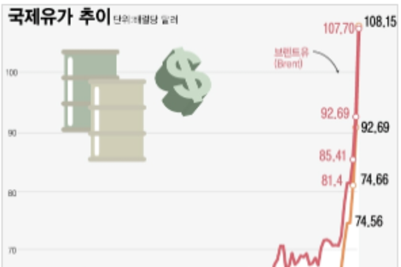 ‘국제 유가 급등’ 물류 업종 비용 부담 현실화